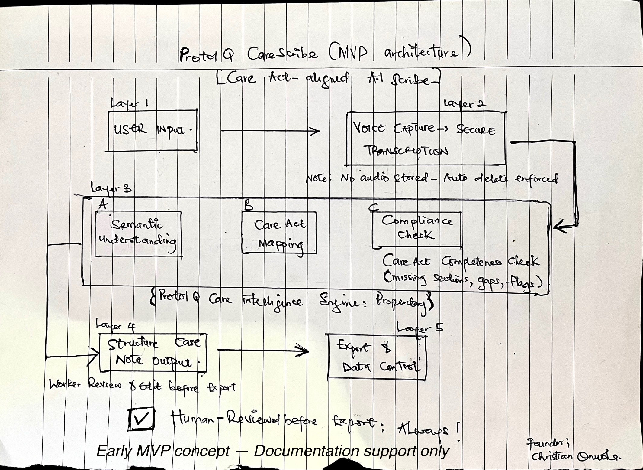 CareScribe MVP Architecture Diagram